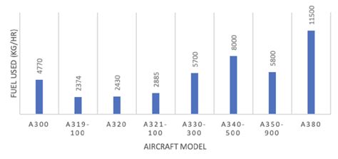 jet fuel consumption per hour.